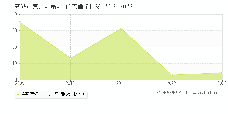 荒井町扇町(高砂市)の住宅価格推移グラフ(坪単価)[2009-2023年]
