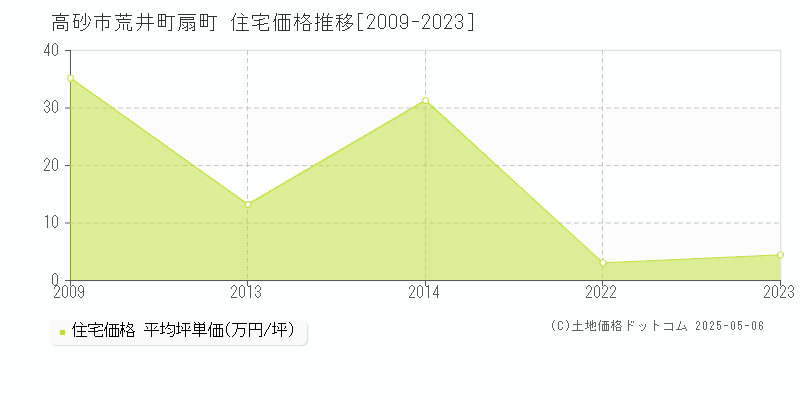 高砂市荒井町扇町の住宅価格推移グラフ 