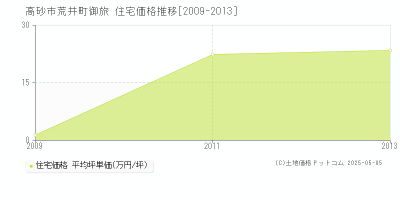 荒井町御旅(高砂市)の住宅価格推移グラフ(坪単価)[2009-2013年]