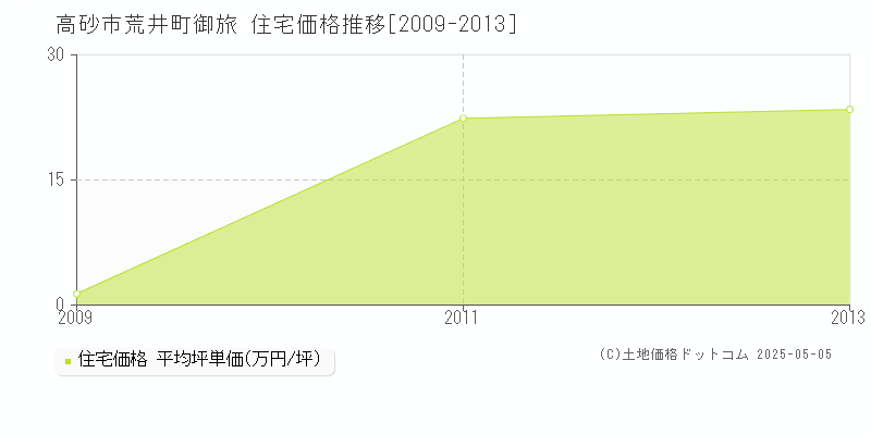 高砂市荒井町御旅の住宅価格推移グラフ 