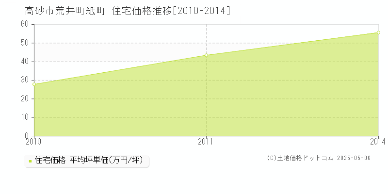 荒井町紙町(高砂市)の住宅価格推移グラフ(坪単価)[2010-2014年]