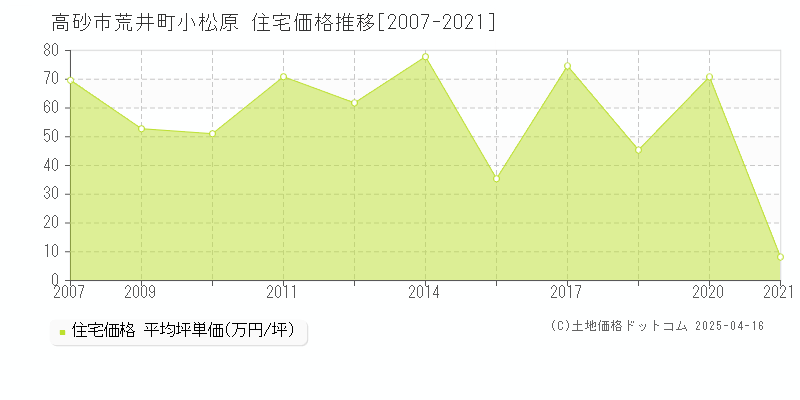 高砂市荒井町小松原の住宅価格推移グラフ 