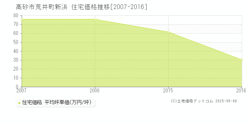 荒井町新浜(高砂市)の住宅価格推移グラフ(坪単価)[2007-2016年]