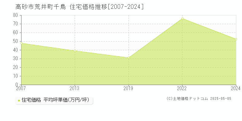 荒井町千鳥(高砂市)の住宅価格推移グラフ(坪単価)[2007-2024年]