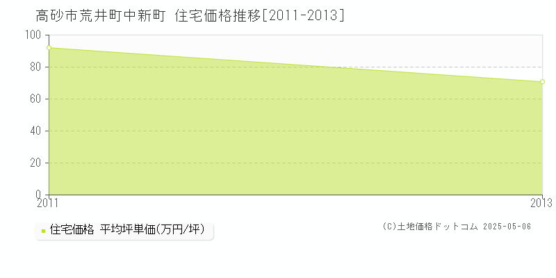 荒井町中新町(高砂市)の住宅価格推移グラフ(坪単価)[2011-2013年]