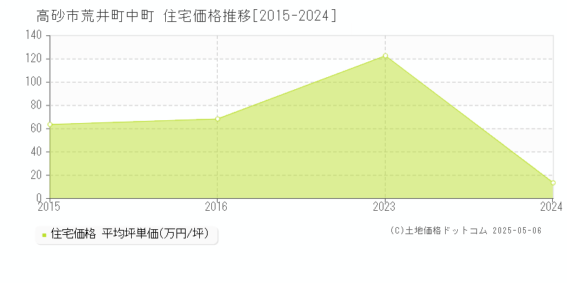 荒井町中町(高砂市)の住宅価格推移グラフ(坪単価)[2015-2024年]