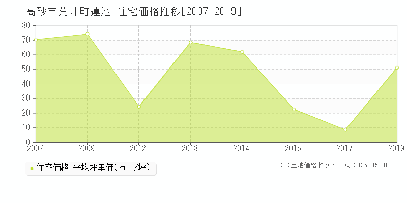 荒井町蓮池(高砂市)の住宅価格推移グラフ(坪単価)[2007-2019年]