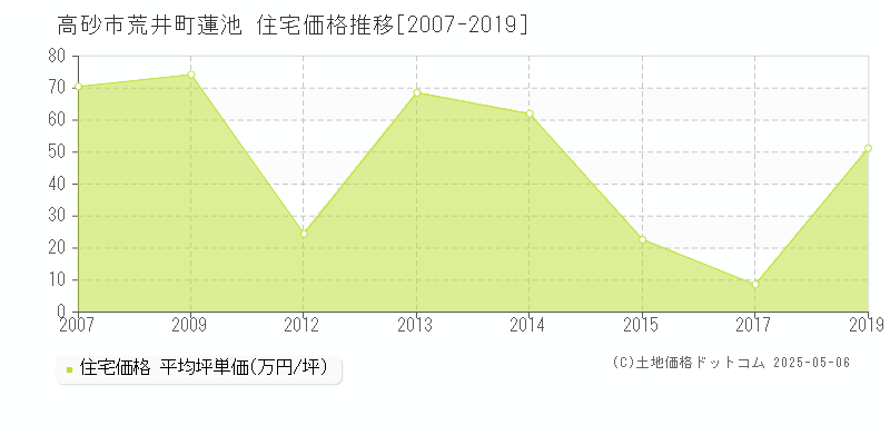 高砂市荒井町蓮池の住宅価格推移グラフ 