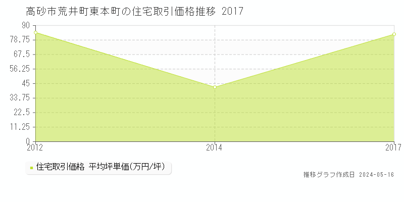 高砂市荒井町東本町の住宅取引事例推移グラフ 