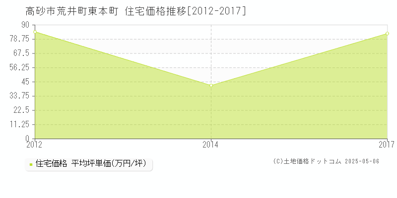 荒井町東本町(高砂市)の住宅価格推移グラフ(坪単価)[2012-2017年]