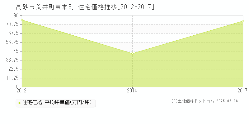 高砂市荒井町東本町の住宅価格推移グラフ 