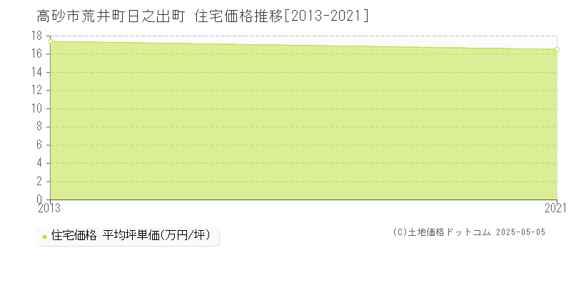 荒井町日之出町(高砂市)の住宅価格推移グラフ(坪単価)[2013-2021年]