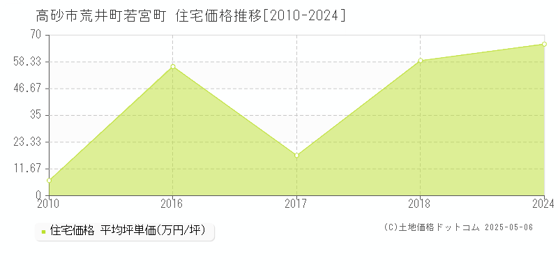 荒井町若宮町(高砂市)の住宅価格推移グラフ(坪単価)[2010-2024年]