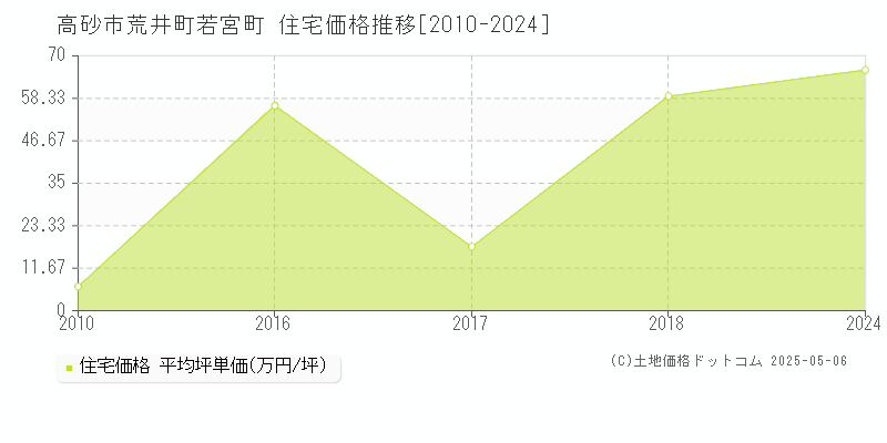 高砂市荒井町若宮町の住宅価格推移グラフ 