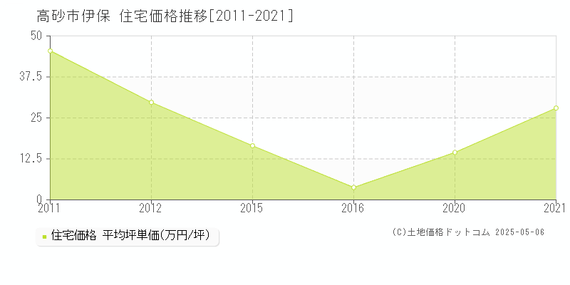 伊保(高砂市)の住宅価格推移グラフ(坪単価)[2011-2021年]