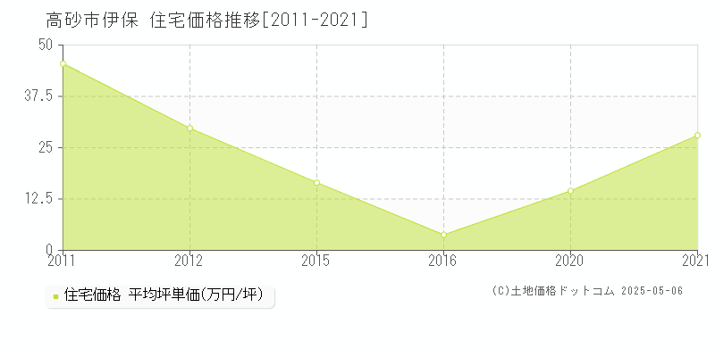 高砂市伊保の住宅価格推移グラフ 