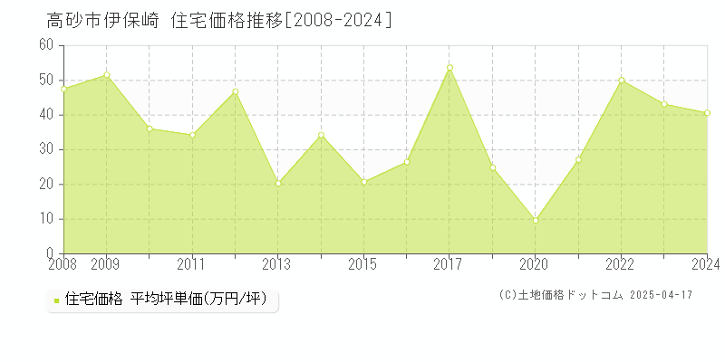 高砂市伊保崎の住宅価格推移グラフ 