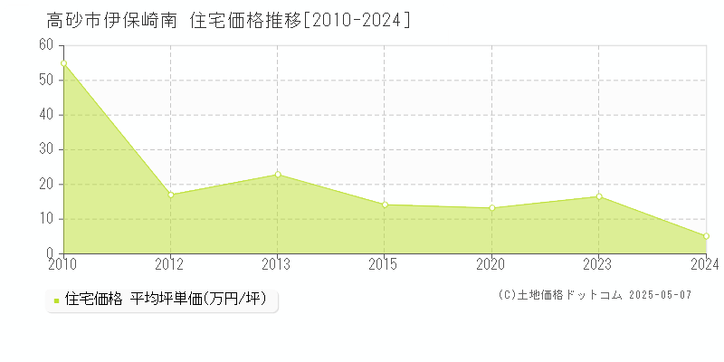伊保崎南(高砂市)の住宅価格推移グラフ(坪単価)[2010-2024年]