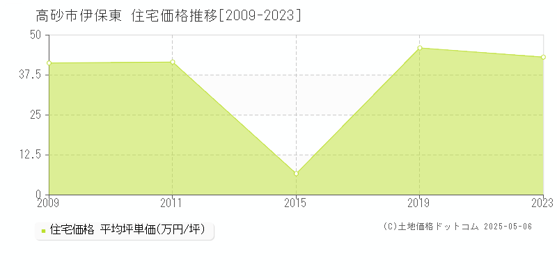 伊保東(高砂市)の住宅価格推移グラフ(坪単価)[2009-2023年]