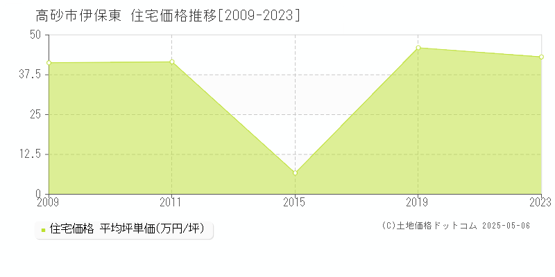 高砂市伊保東の住宅価格推移グラフ 