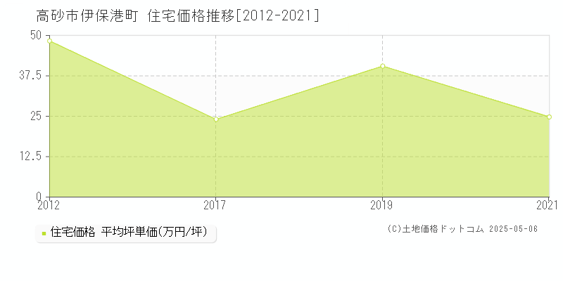 伊保港町(高砂市)の住宅価格推移グラフ(坪単価)[2012-2021年]