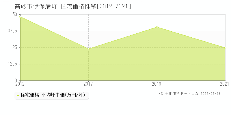 高砂市伊保港町の住宅価格推移グラフ 