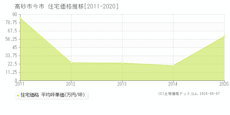 今市(高砂市)の住宅価格推移グラフ(坪単価)[2011-2020年]