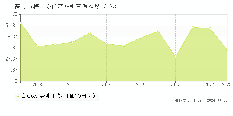 高砂市梅井の住宅取引事例推移グラフ 