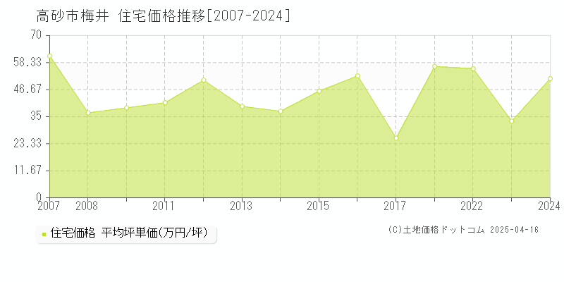 高砂市梅井の住宅取引事例推移グラフ 