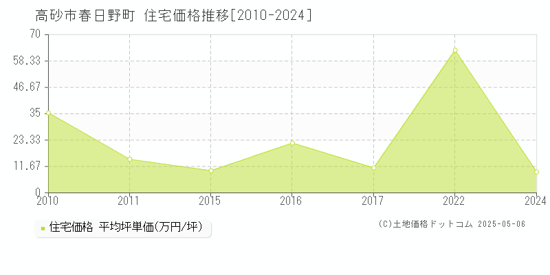 春日野町(高砂市)の住宅価格推移グラフ(坪単価)[2010-2024年]
