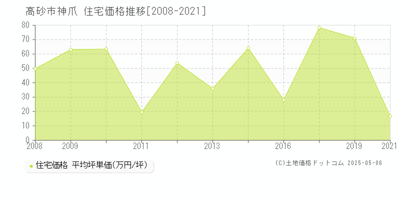 神爪(高砂市)の住宅価格推移グラフ(坪単価)[2008-2021年]