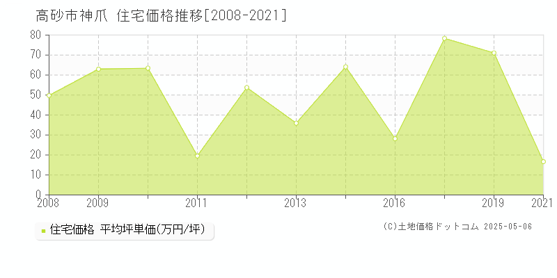 高砂市神爪の住宅価格推移グラフ 