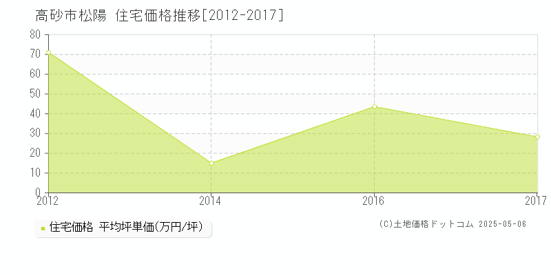 松陽(高砂市)の住宅価格推移グラフ(坪単価)[2012-2017年]