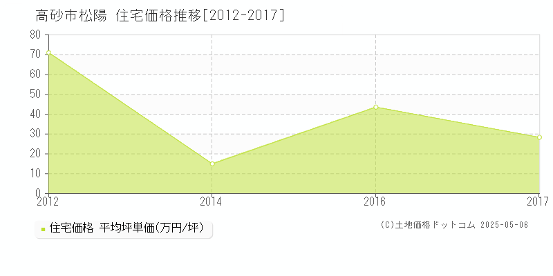 高砂市松陽の住宅価格推移グラフ 