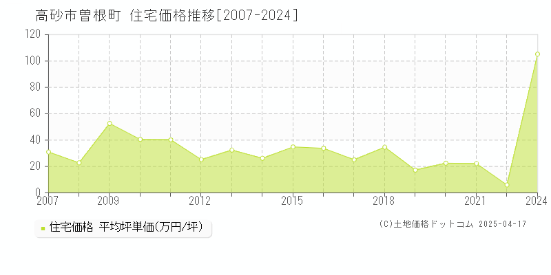 高砂市曽根町の住宅価格推移グラフ 