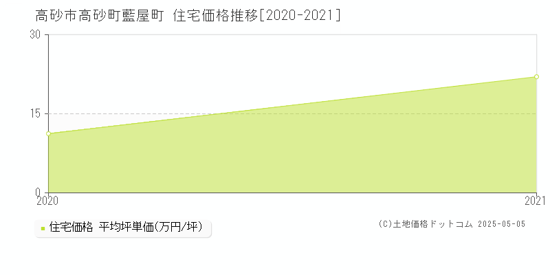 高砂町藍屋町(高砂市)の住宅価格推移グラフ(坪単価)[2020-2021年]