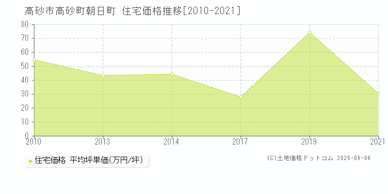 高砂市高砂町朝日町の住宅取引事例推移グラフ 