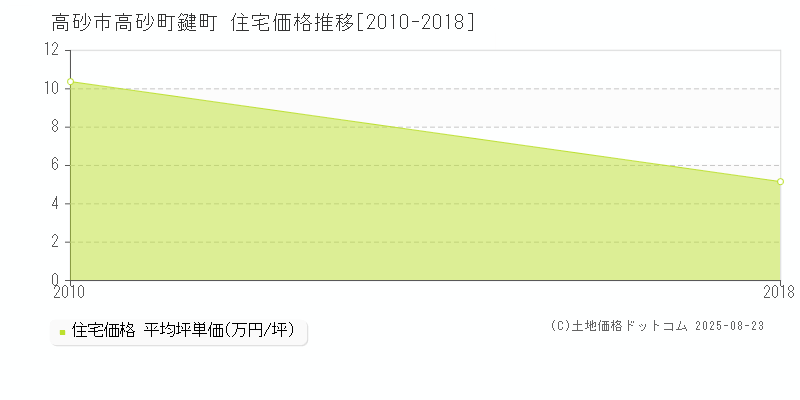 高砂町鍵町(高砂市)の住宅価格推移グラフ(坪単価)[2010-2018年]