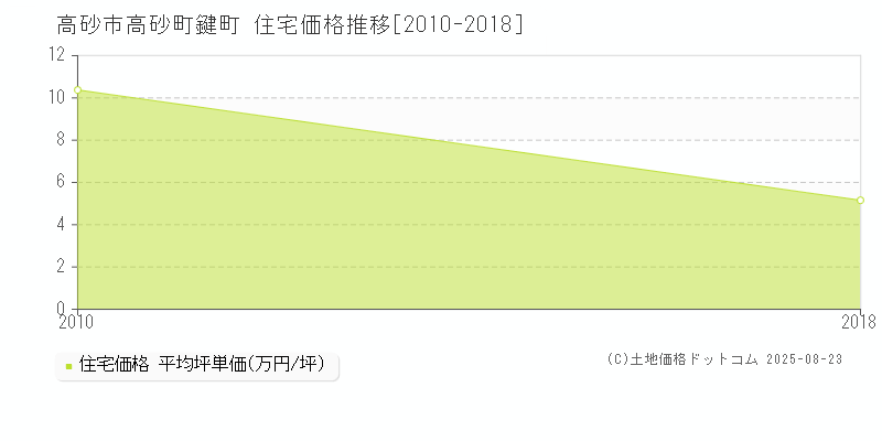 高砂市高砂町鍵町の住宅価格推移グラフ 