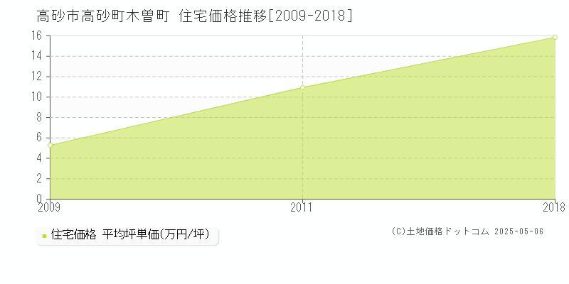 高砂町木曽町(高砂市)の住宅価格推移グラフ(坪単価)[2009-2018年]