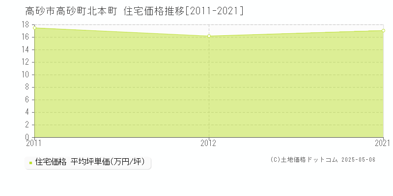 高砂町北本町(高砂市)の住宅価格推移グラフ(坪単価)[2011-2021年]