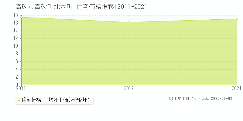 高砂市高砂町北本町の住宅価格推移グラフ 