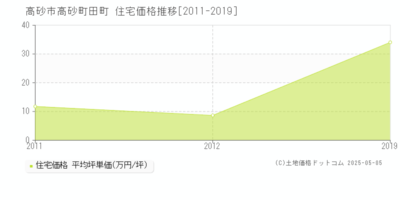 高砂町田町(高砂市)の住宅価格推移グラフ(坪単価)[2011-2019年]
