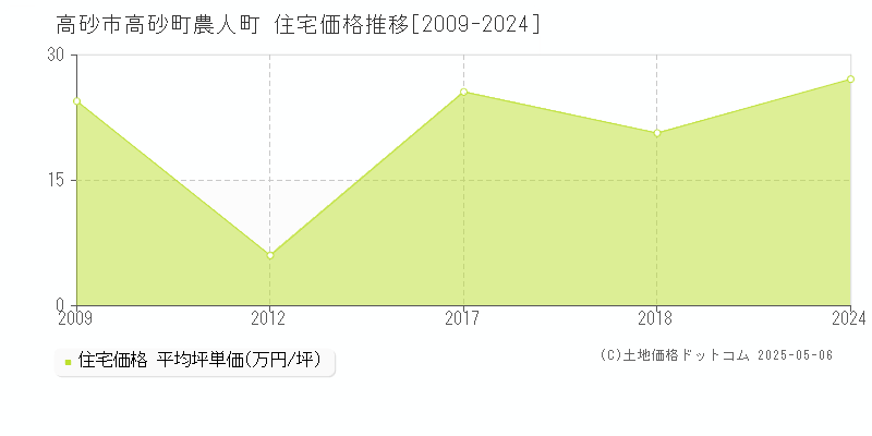 高砂町農人町(高砂市)の住宅価格推移グラフ(坪単価)[2009-2024年]