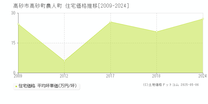 高砂市高砂町農人町の住宅価格推移グラフ 