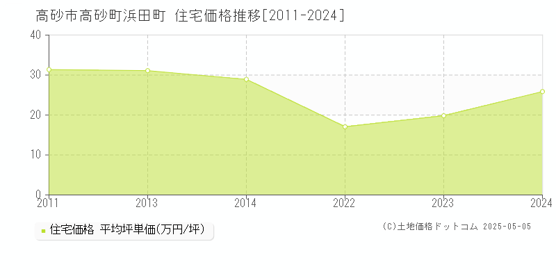 高砂町浜田町(高砂市)の住宅価格推移グラフ(坪単価)[2011-2024年]