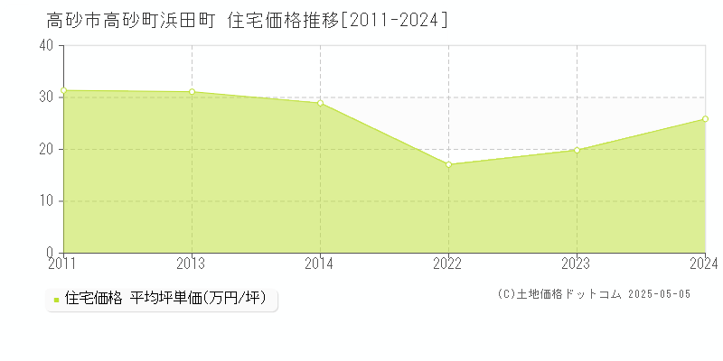 高砂市高砂町浜田町の住宅価格推移グラフ 