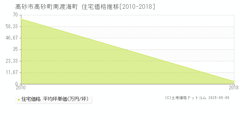 高砂市高砂町南渡海町の住宅価格推移グラフ 