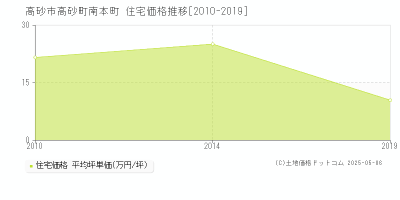 高砂町南本町(高砂市)の住宅価格推移グラフ(坪単価)[2010-2019年]