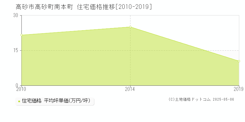 高砂市高砂町南本町の住宅価格推移グラフ 